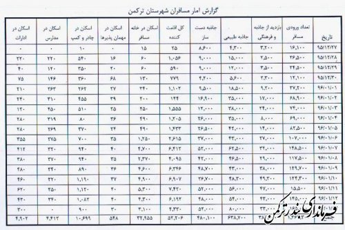 آمار تکمیلی گردشگران و مسافران نوروزی شهرستان ترکمن 